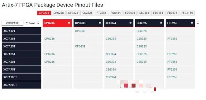 How are Xilinx 7 series FPGA pins defined?