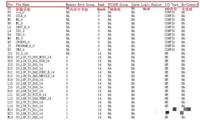 How are Xilinx 7 series FPGA pins defined?